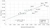 Figur 7: Sammenheng mellom luftmengde (x-akse) og utslipp (y-akse), for A1-A3, for hhv. kontor (blå markører) og skole (oransje markører). Regresjonslinjen viser den beste lineære tilpasningen mellom luftmengde og utslipp. R2 uttrykker hvor godt regresjonslinjen forklarer variasjon i data. Omfatter kun bygningsdel 36.
